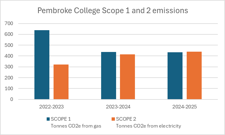 Graph showing Pembroke College's Scope 1 and 2 Emissions